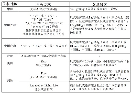 部分國家反式脂肪酸的規(guī)定